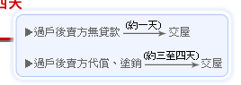 1.過戶後賣方無貸款→交屋(約一天)
2.過戶後賣方代償、塗銷→交屋(約三至四天)