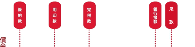 履保流程示意圖