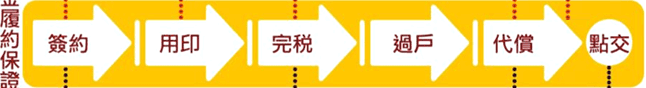 履保流程示意圖